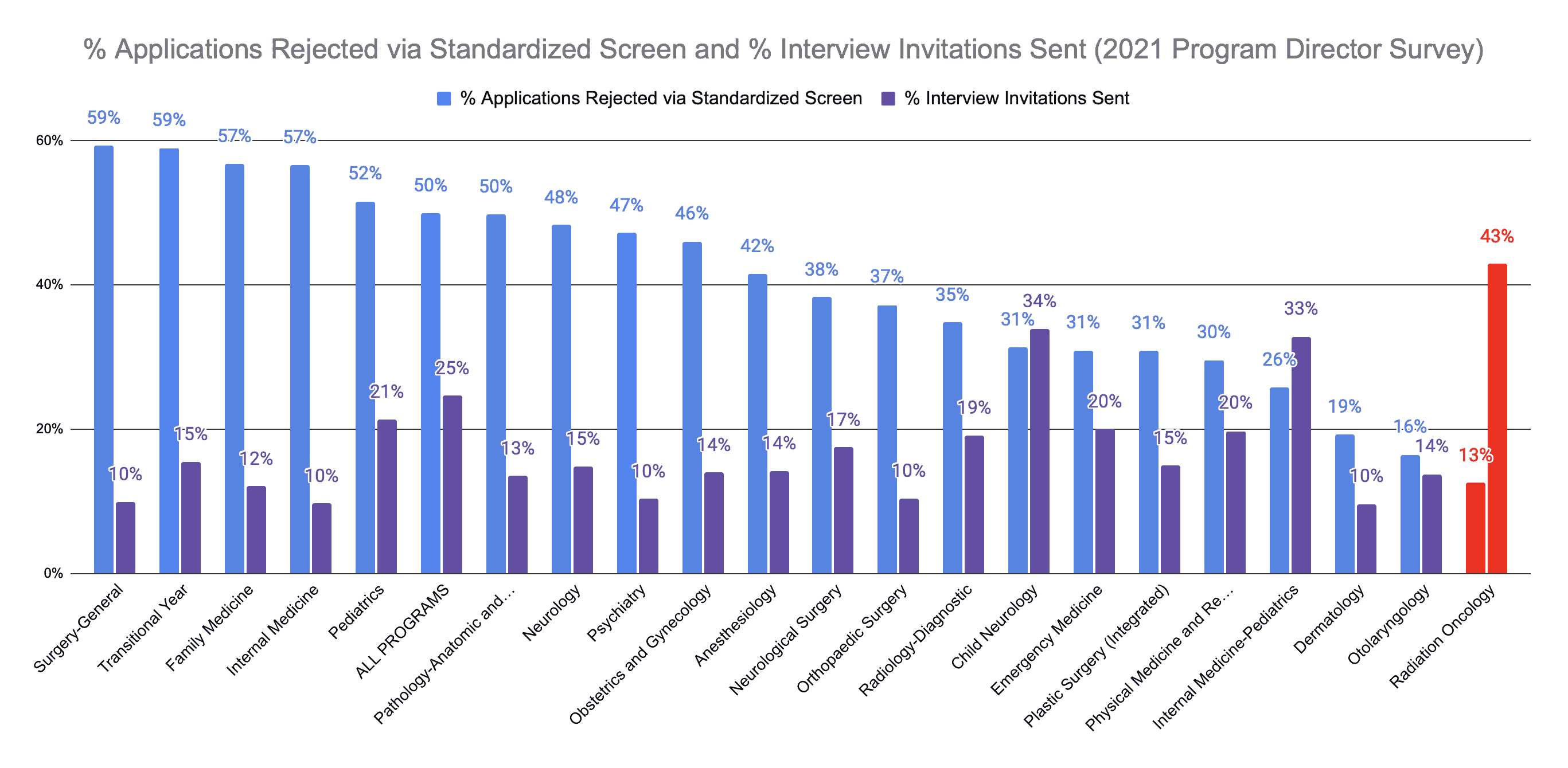 Radiation Oncology Applicants Screened Out and Interviewed 2021 PD Survey