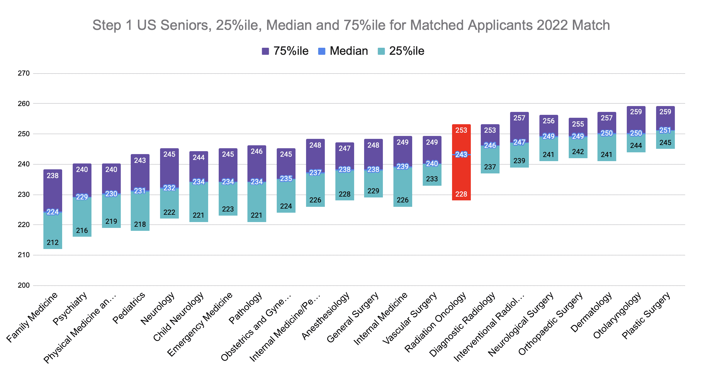 Step 1 Radiation Oncology Scores (2022 Match)