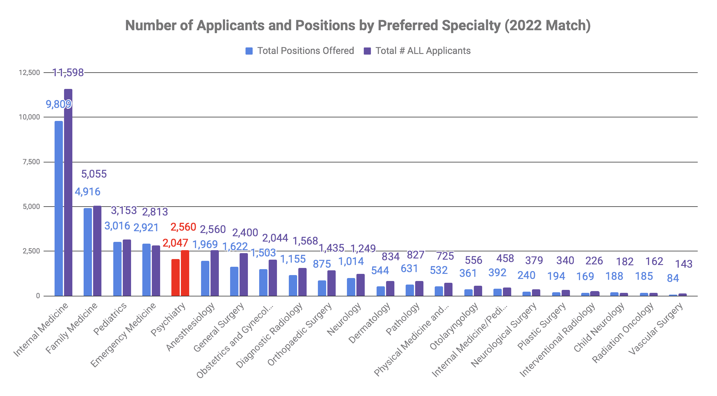 How many people matched into Psychiatry 2022