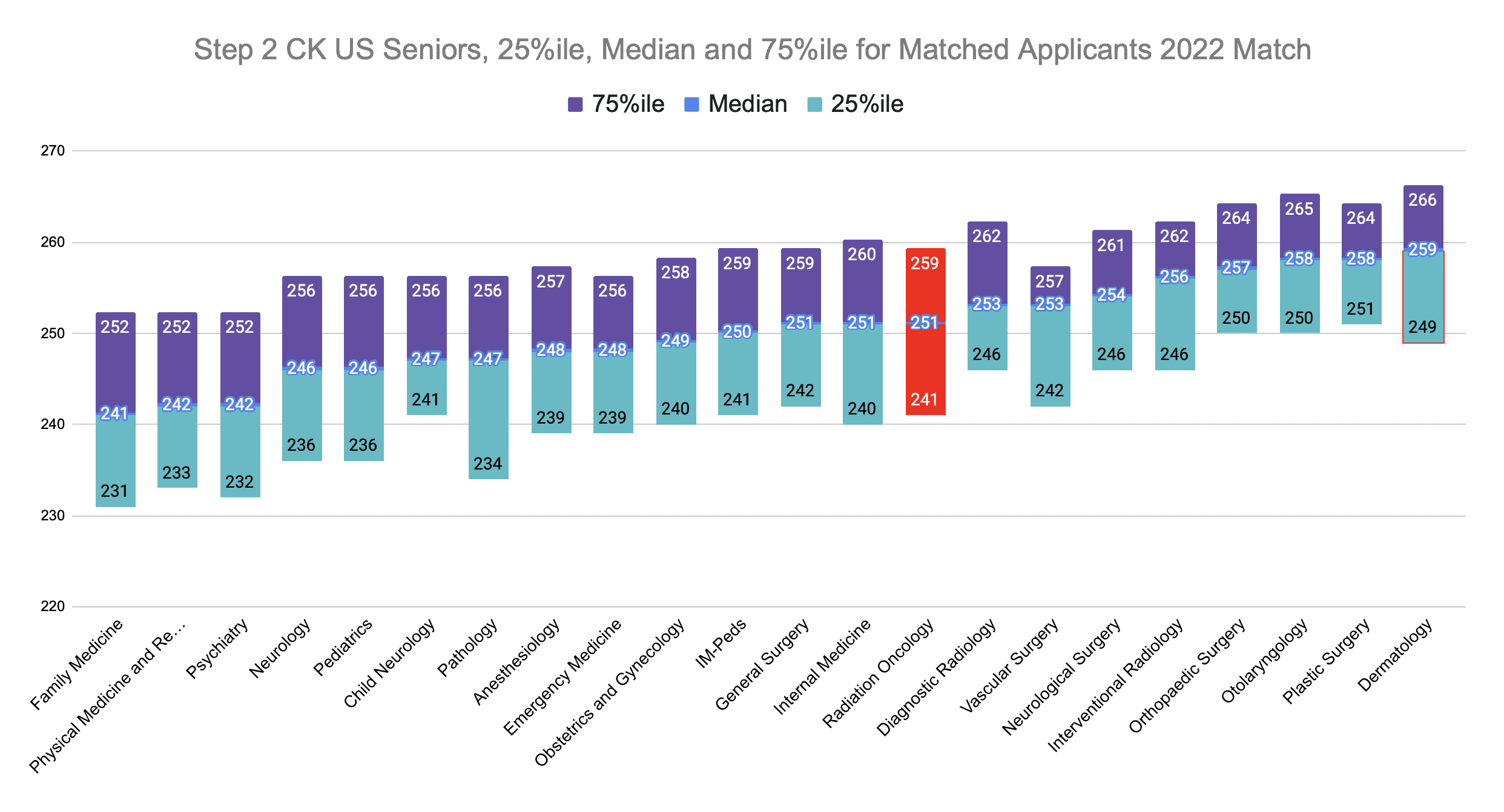 Step 2 CK Radiation Oncology Scores (2022 Match)