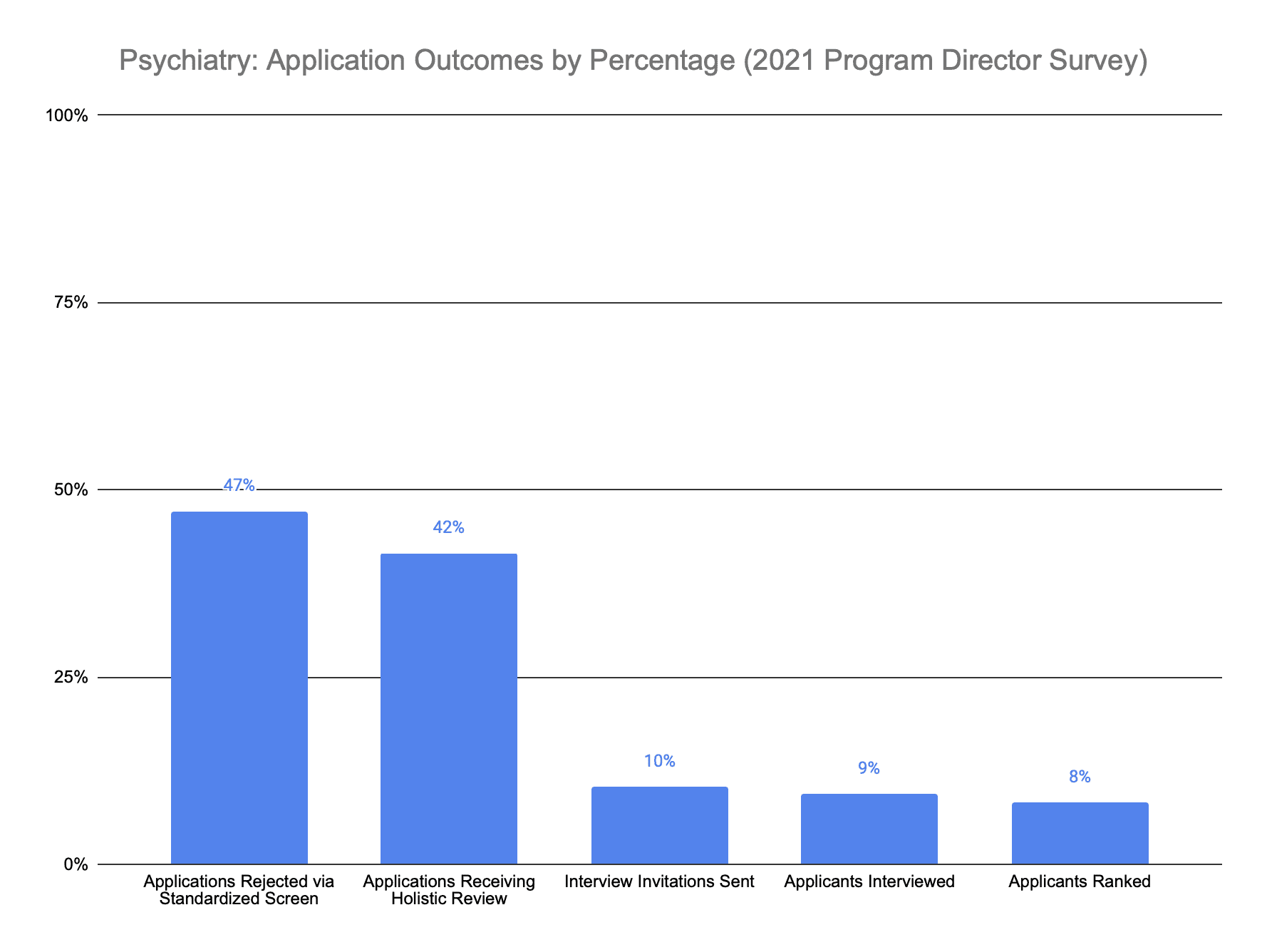 Psychiatry application outcomes 2021 program director survey