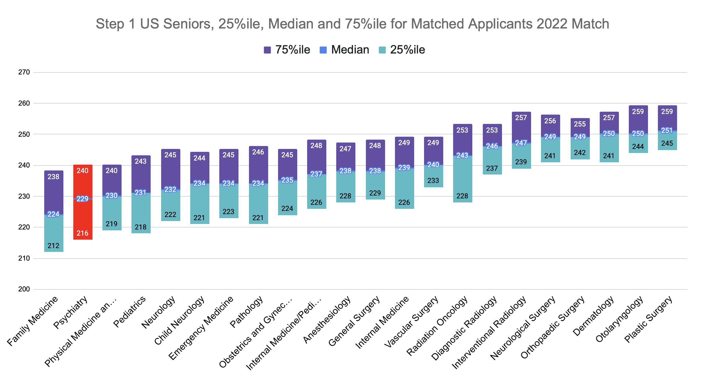 Step 1 Psychiatry Scores (2022 Match)