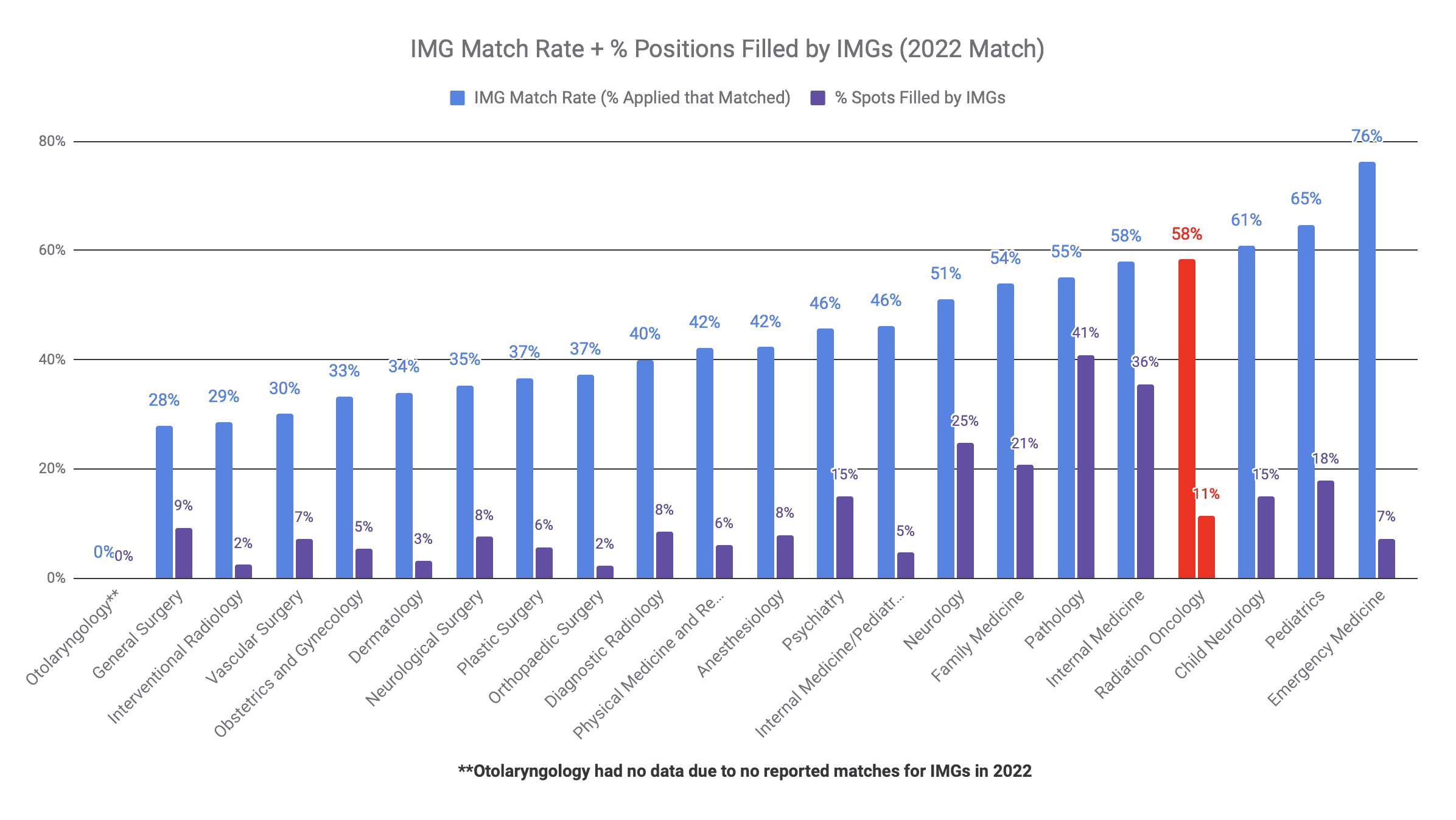 US and Non-US IMG Match Rate 2022 Match