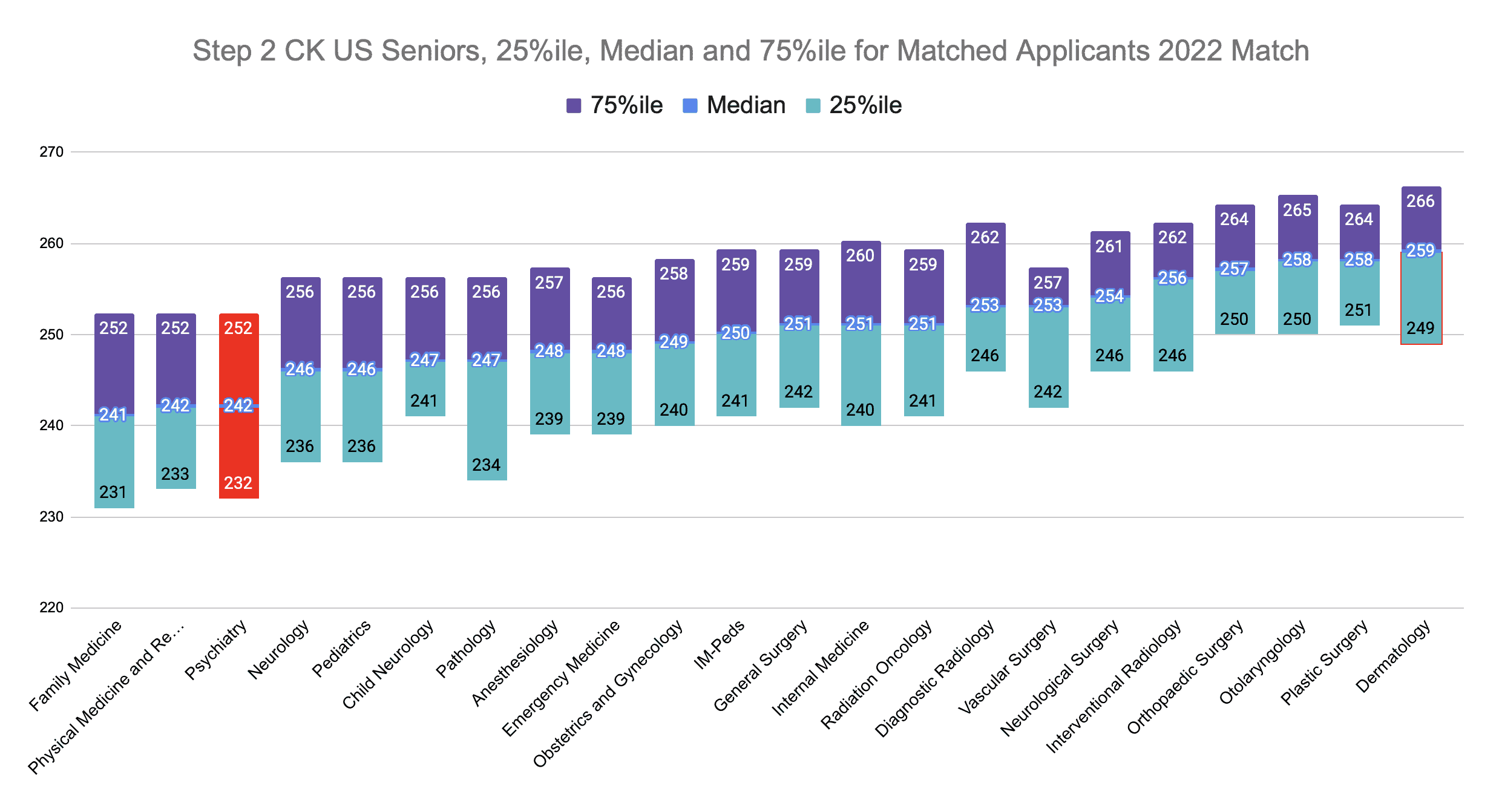 Step 2 CK Psychiatry Scores (2022 Match)