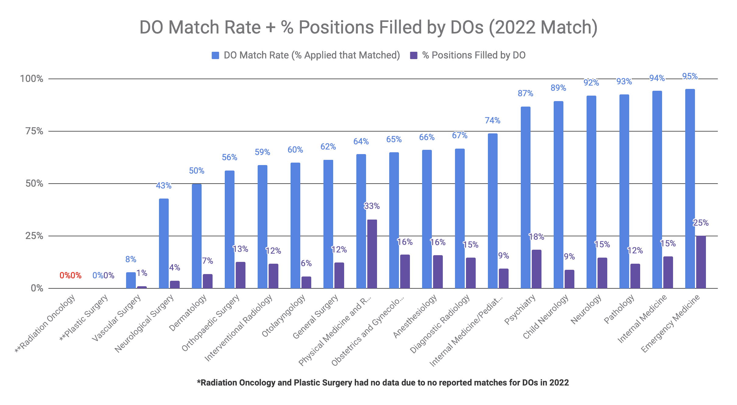 Radiation Oncology is not DO-Friendly (2022 Match)