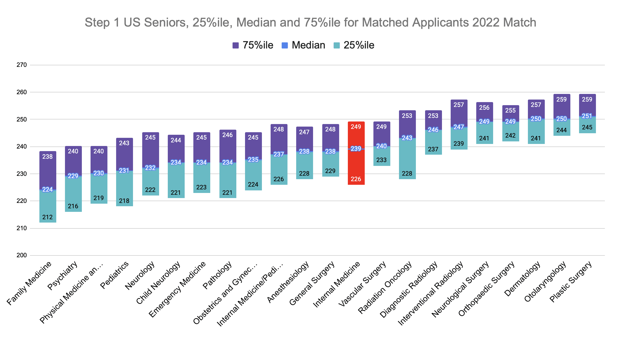 Step 1 Internal Medicine Scores (2022 Match)