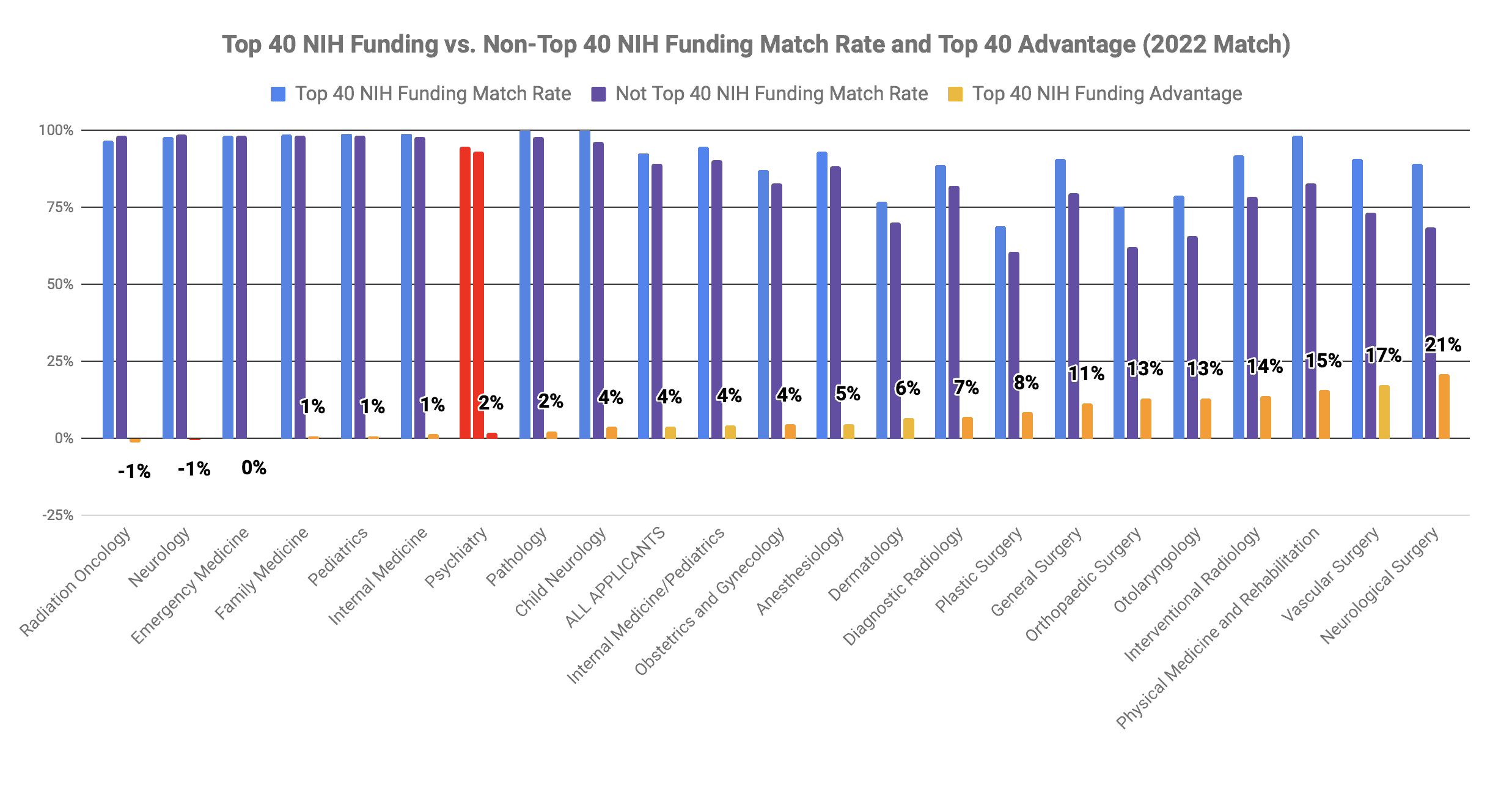 Top 40 med school Psychiatry match 2022