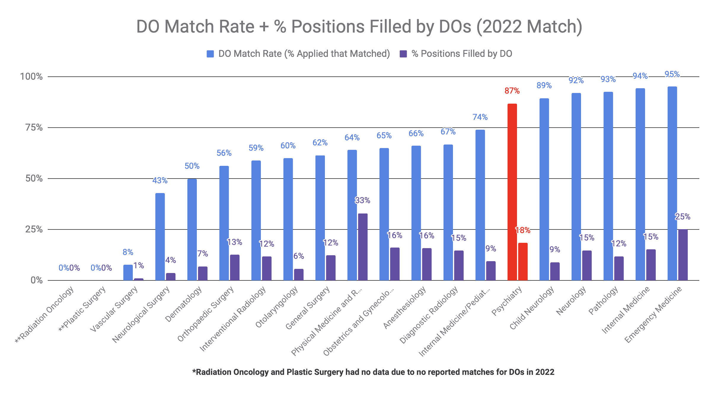 Psychiatry is Moderately DO-Friendly (2022 Match)