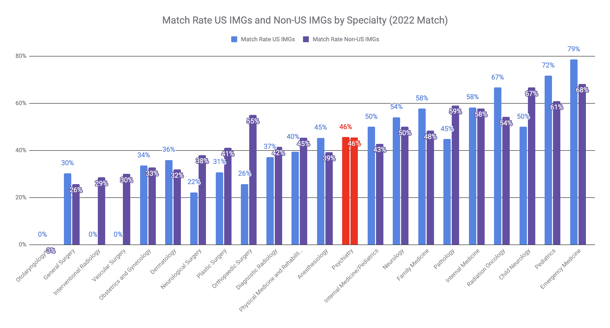 US and Non-US IMG Match Rate 2022 Match