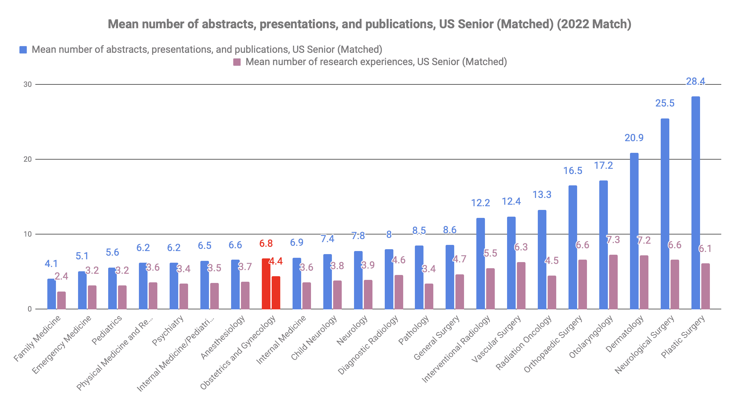 How many publications for Obstetrics and Gynecology 2022