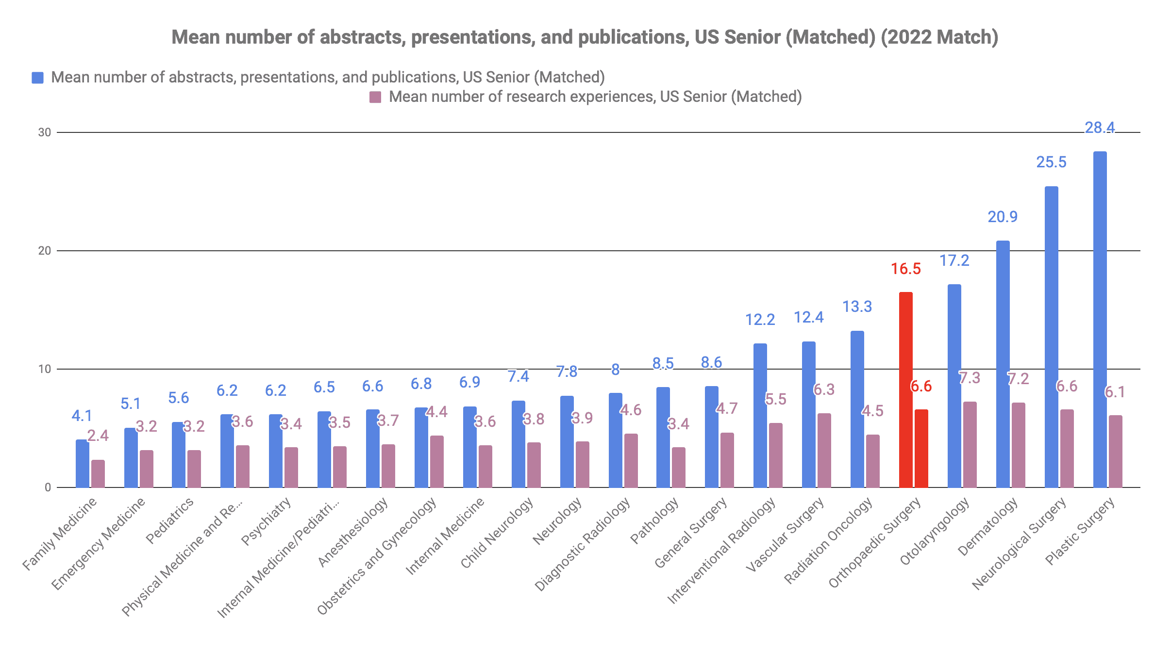 How many publications for Orthopaedic Surgery 2022