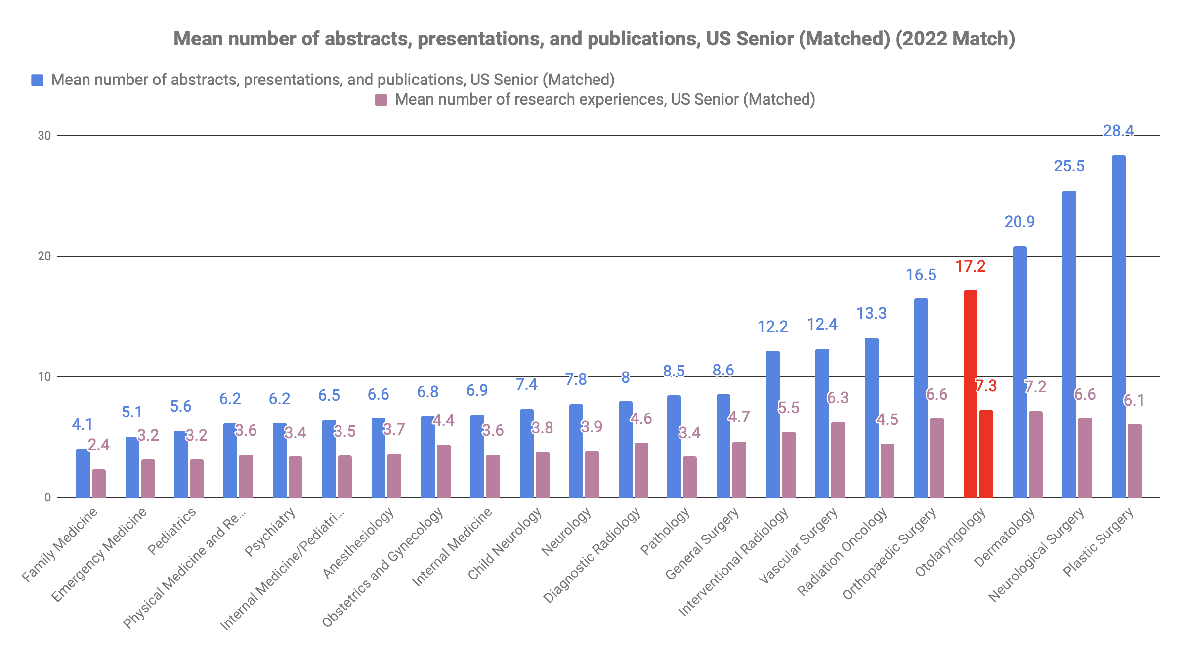 How many publications for Otolaryngology 2022