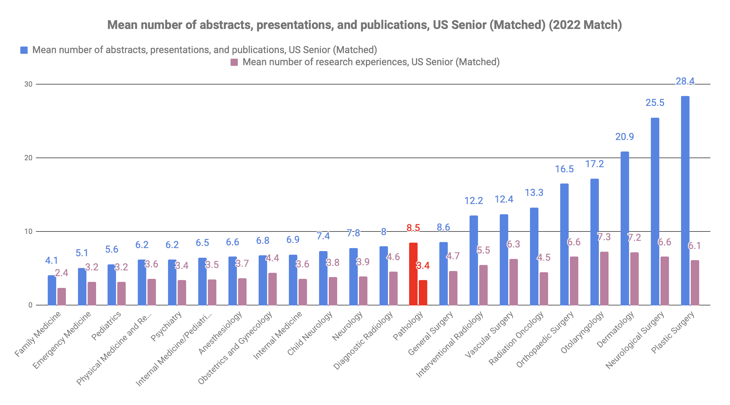 How many publications for Pathology 2022