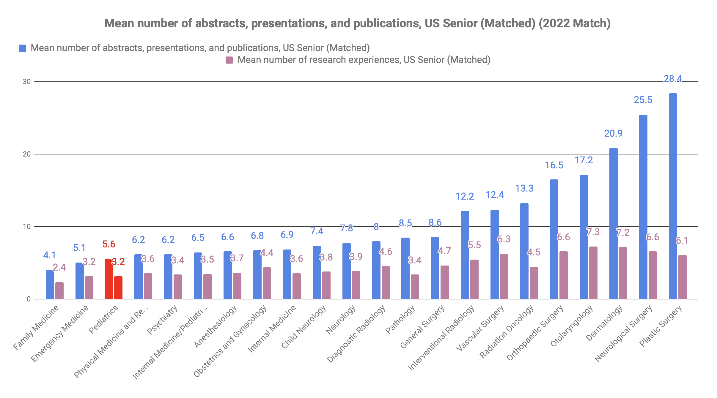 How many publications for Pediatrics 2022