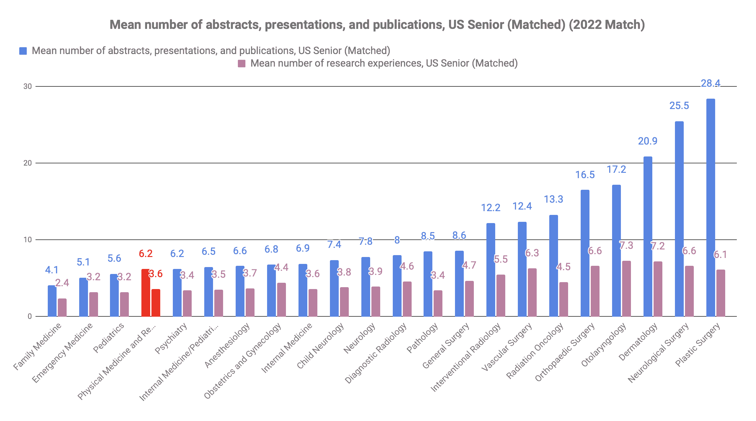 How many publications for Physical Medicine and Rehabilitation 2022