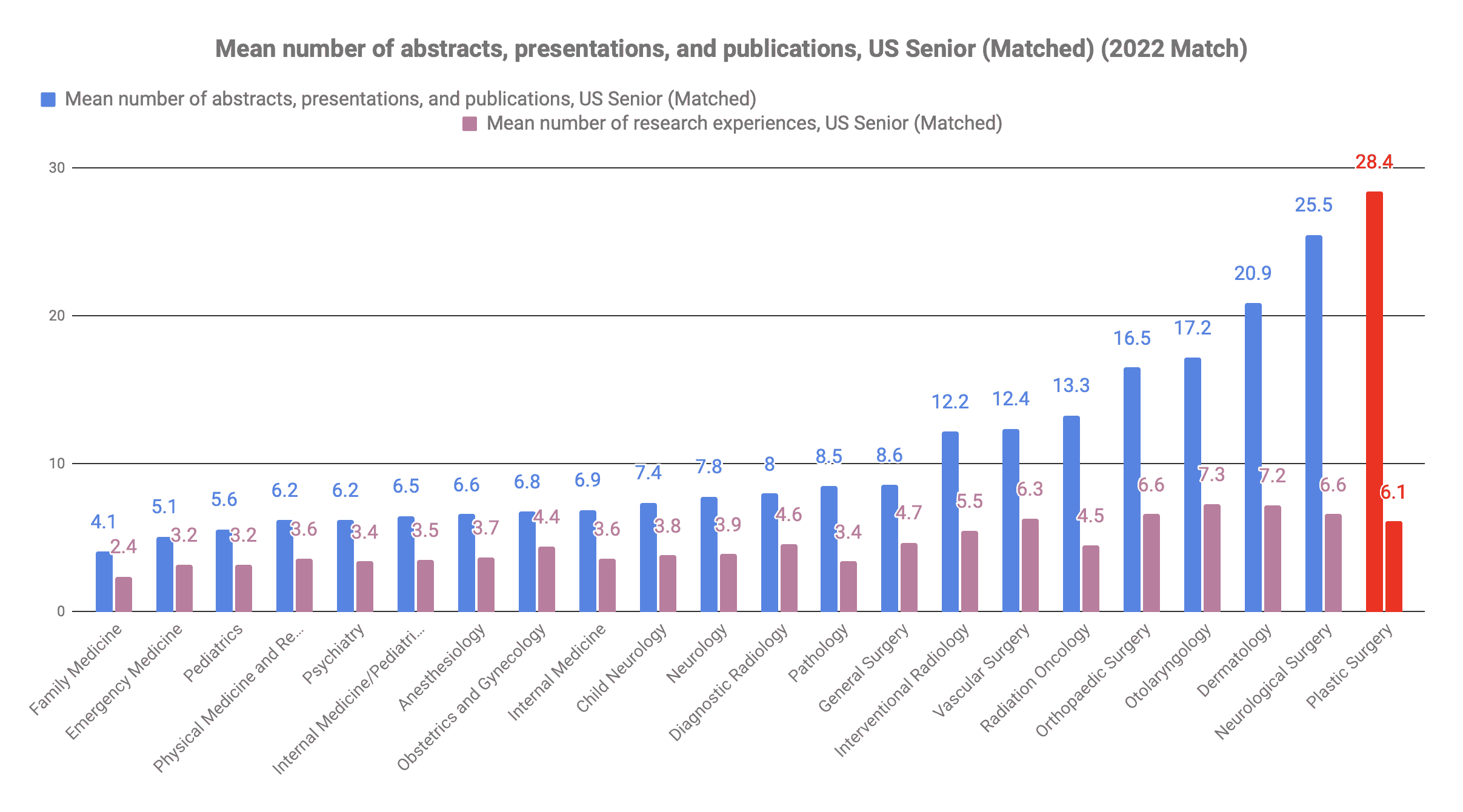 How many publications for Plastic Surgery 2022