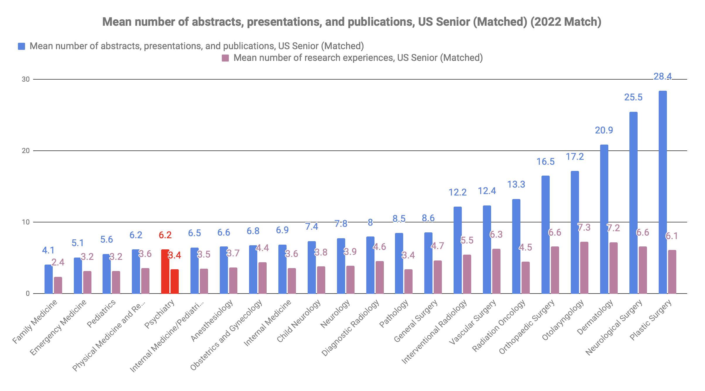 How many publications for Psychiatry 2022