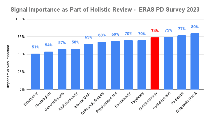 Signal Importance as Part of Holistic Review - ERAS PD Survey 2023