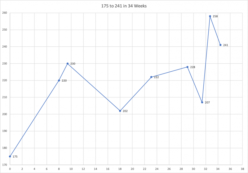 Step 1 240s - 175 to 241 in 34 Weeks