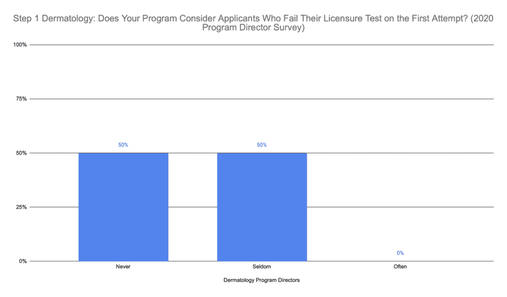 How to Match into Dermatology in 2023