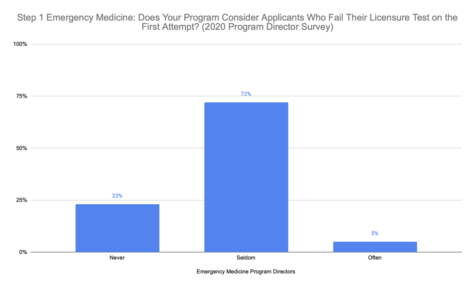 How to Match into Emergency Medicine in 2023