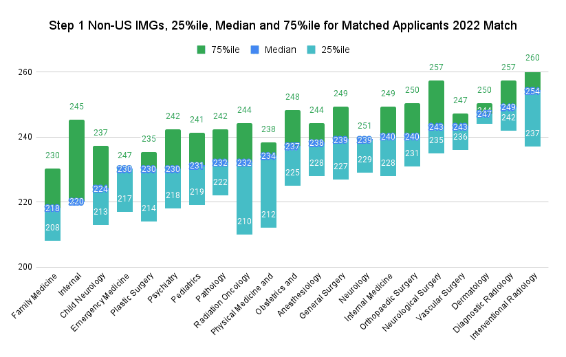 Step 1 Non-US IMGs, 25%ile, Median and 75%ile for Matched Applicants 2022 Match