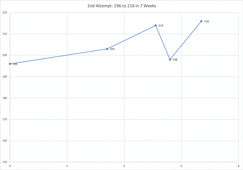 Step 1 Pass After Fail - 2nd Attempt- 196 to 216 in 7 Weeks