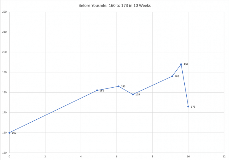 Step 1 Pass After Fail - Before Yousmle- 160 to 173 in 10 Weeks