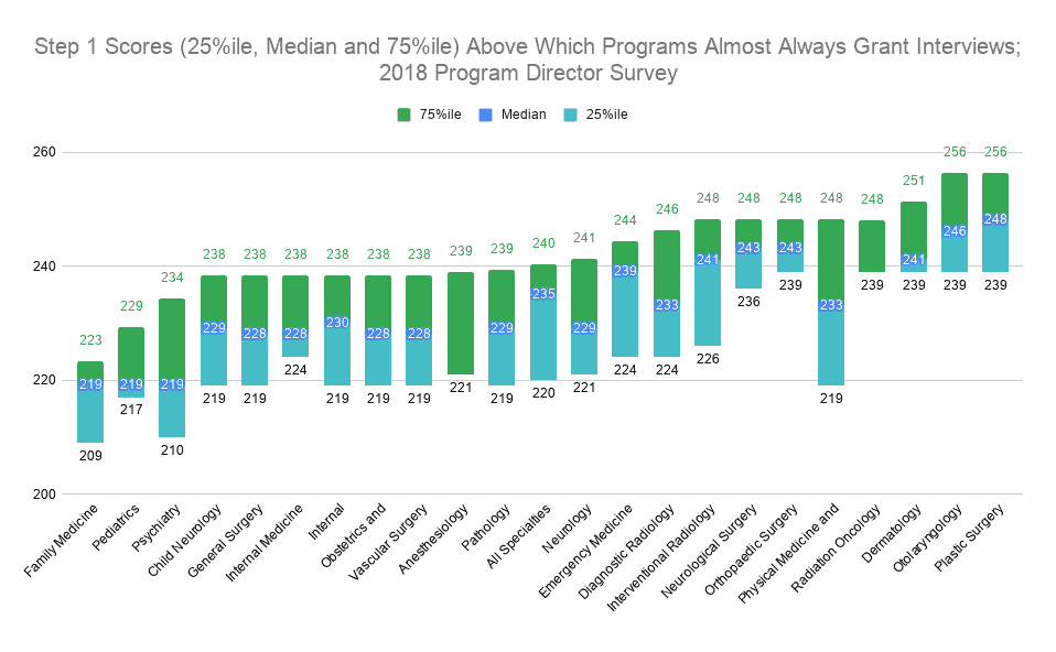 Step 1 Scores (25%ile, Median and 75%ile) Above Which Programs Almost Always Grant Interviews; 2018 Program Director Survey