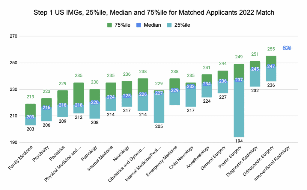 What Are the Most IMGFriendly US Specialties (2022 Match)