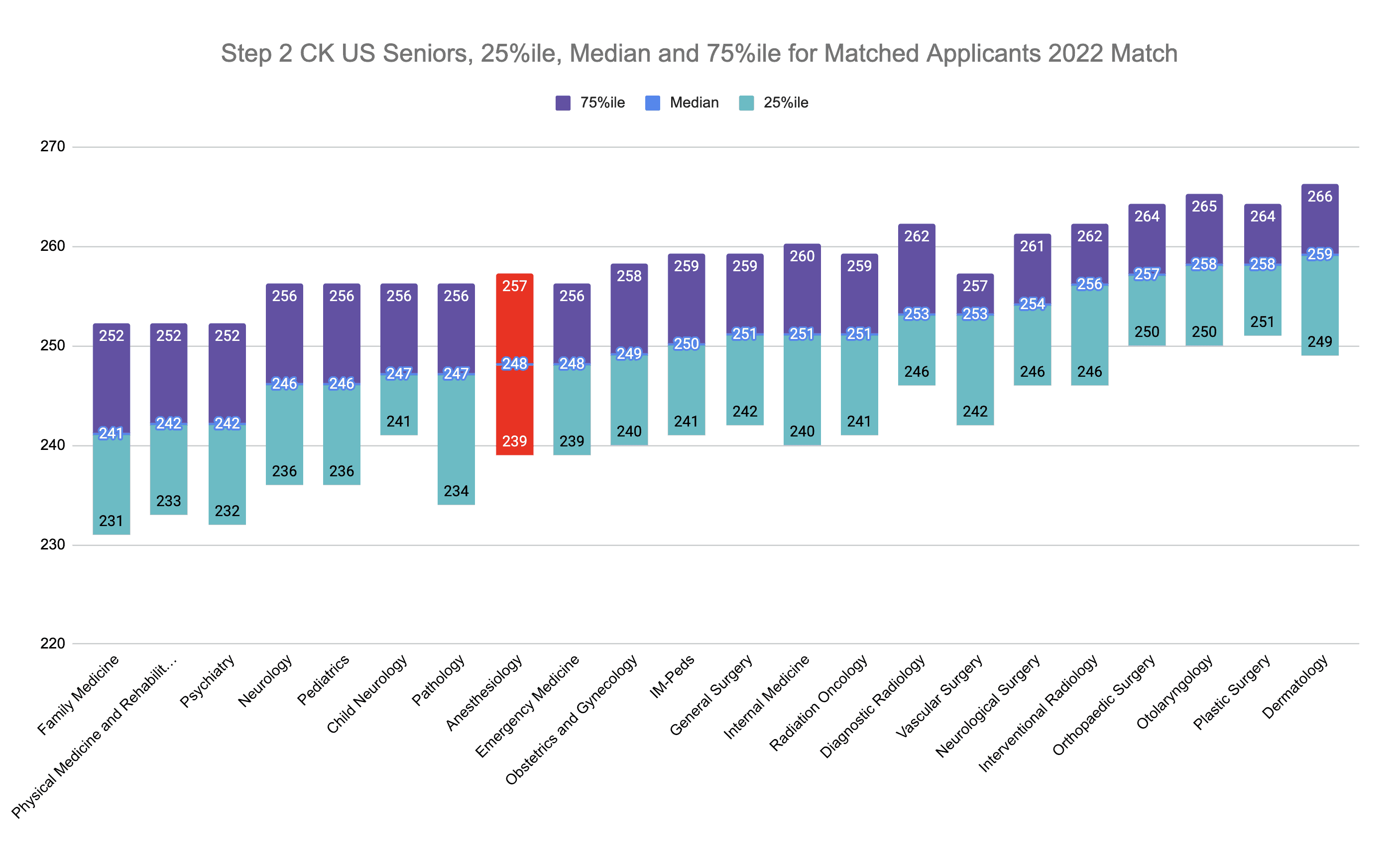 Step 2 CK Anesthesiology Scores (2022 Match)