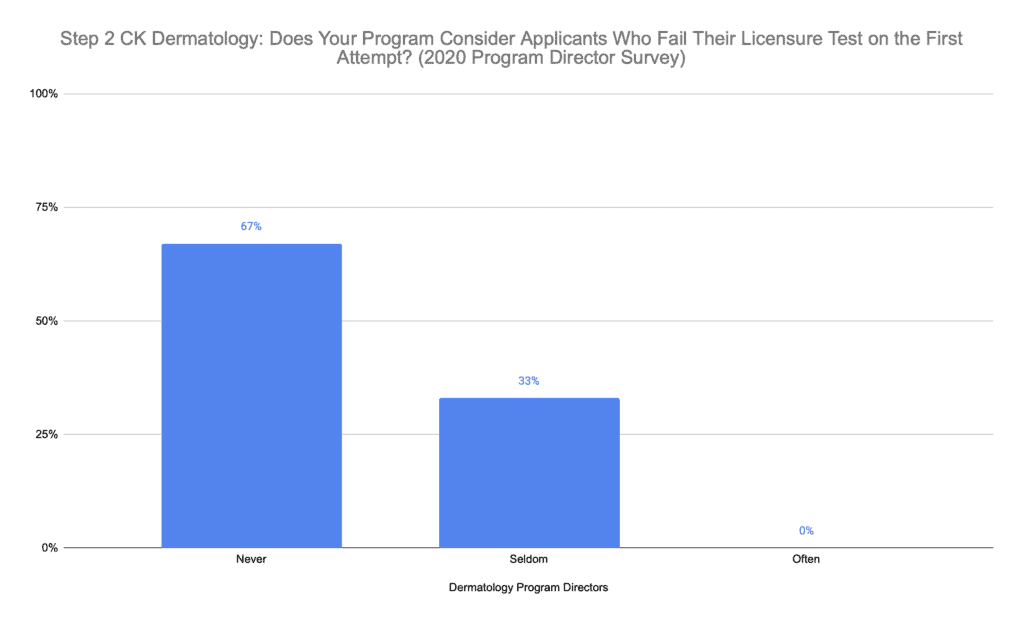 How to Match into Dermatology in 2023