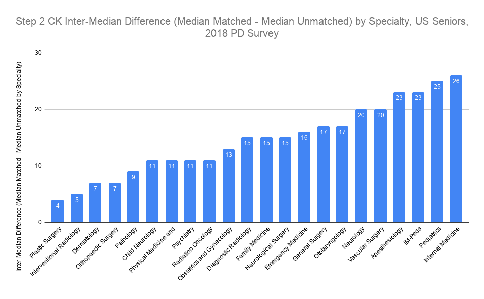 Step 2 CK Inter-Median Difference (Median Matched - Median Unmatched) by Specialty, US Seniors, 2018 PD Survey