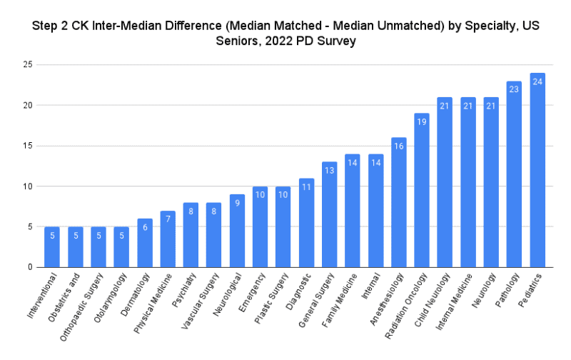 Step 1 + Step 2 CK Percentiles 2024 SpecialtySpecific + Overall