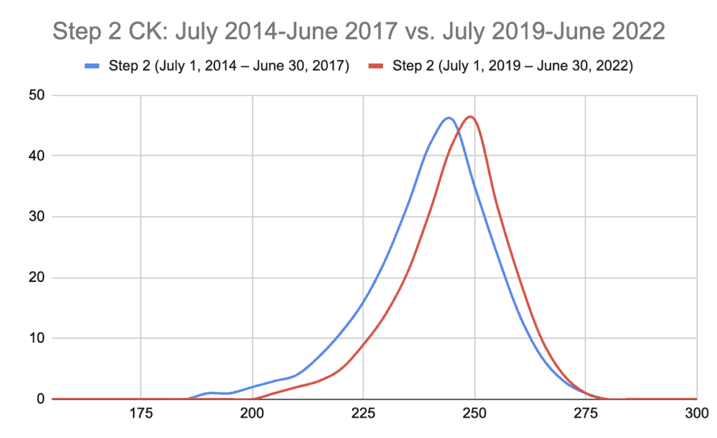 What’s a Good Step 2 Score and How to Improve Fast