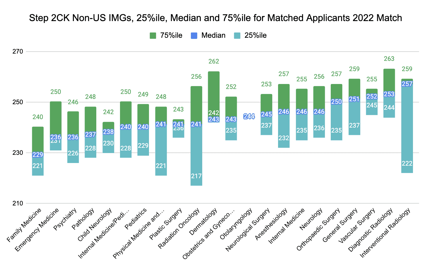 Step 2 CK Non-US IMGs, 25%ile, Median and 75%ile for Matched Applicants 2022 Match