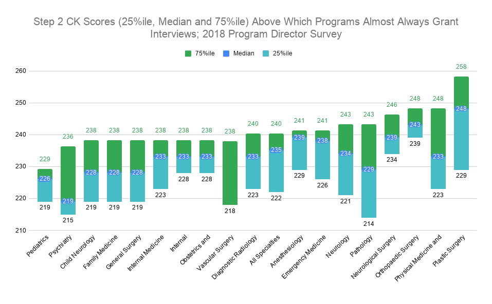 Step 2 CK Scores (25%ile, Median and 75%ile) Above Which Programs Almost Always Grant Interviews; 2018 Program Director Survey