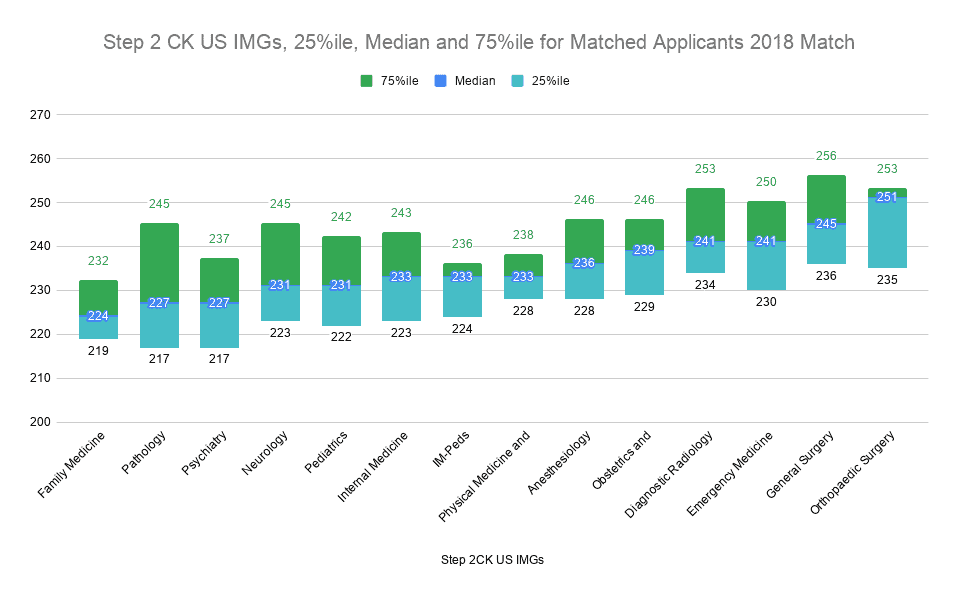 Step 2 CK US IMGs, 25%ile, Median and 75%ile for Matched Applicants 2018 Match