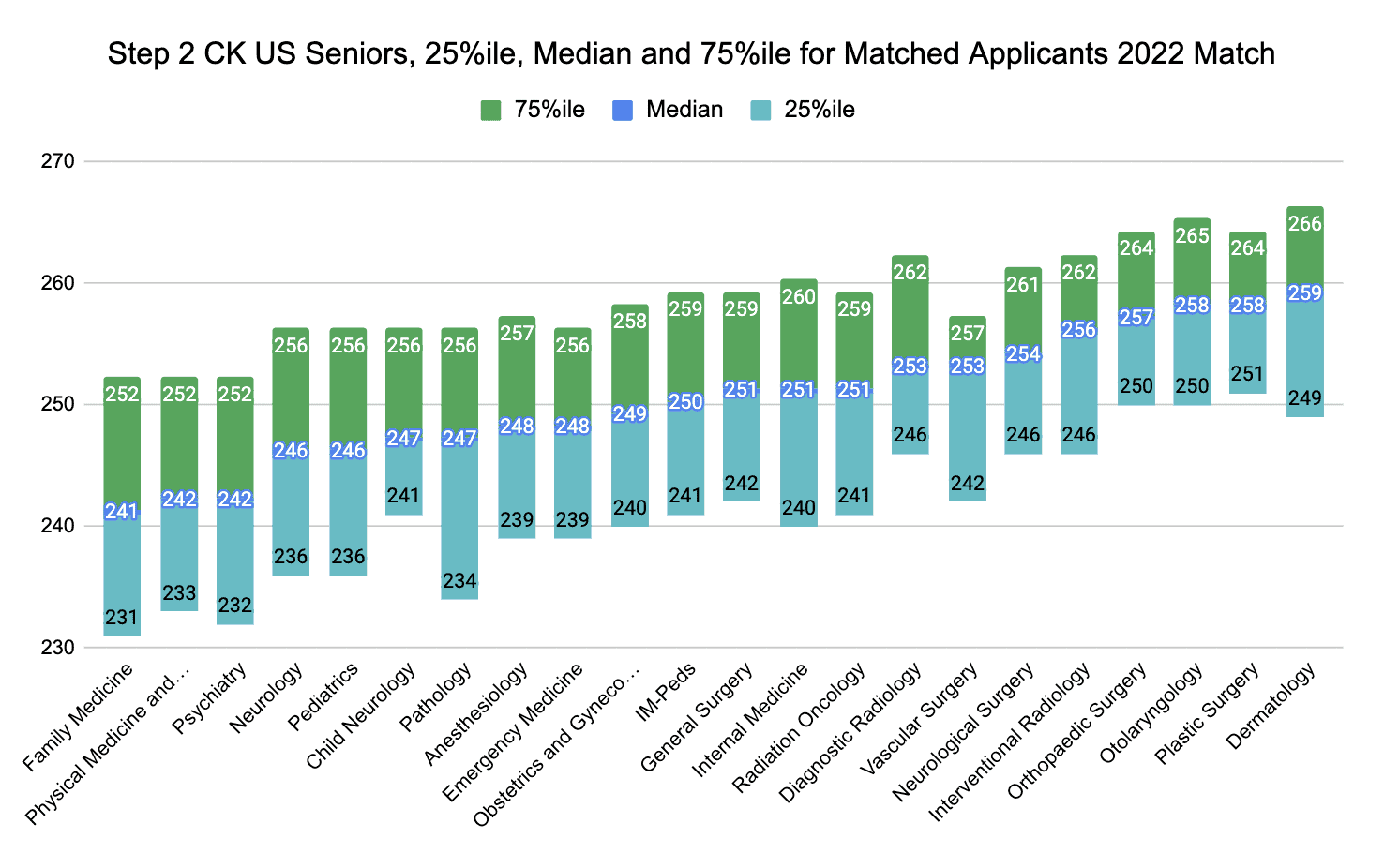 Step 2 CK US Seniors, 25%ile, Median and 75%ile for Matched Applicants 2022 Match