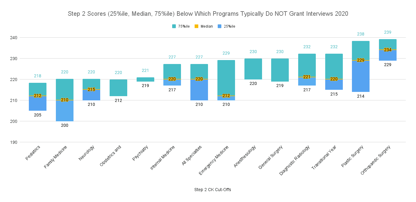 Step 2 Scores (25%ile, Median, 75%ile) Below Which Programs Typically Do NOT Grant Interviews 2020