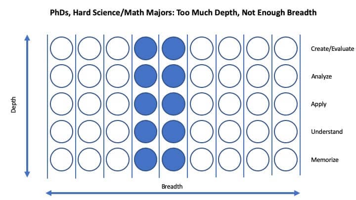 Studying in Med School - PhD Approach