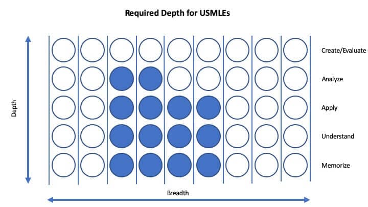 Studying in Med School - Step 1 Requirements