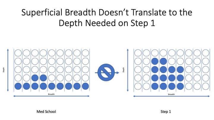 Studying in Med School - Superficial Depth Does Not Equal Step 1 Requirements