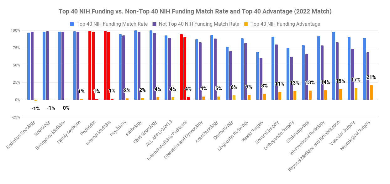 Top 40 med school Internal Medicine/Pediatrics match 2022