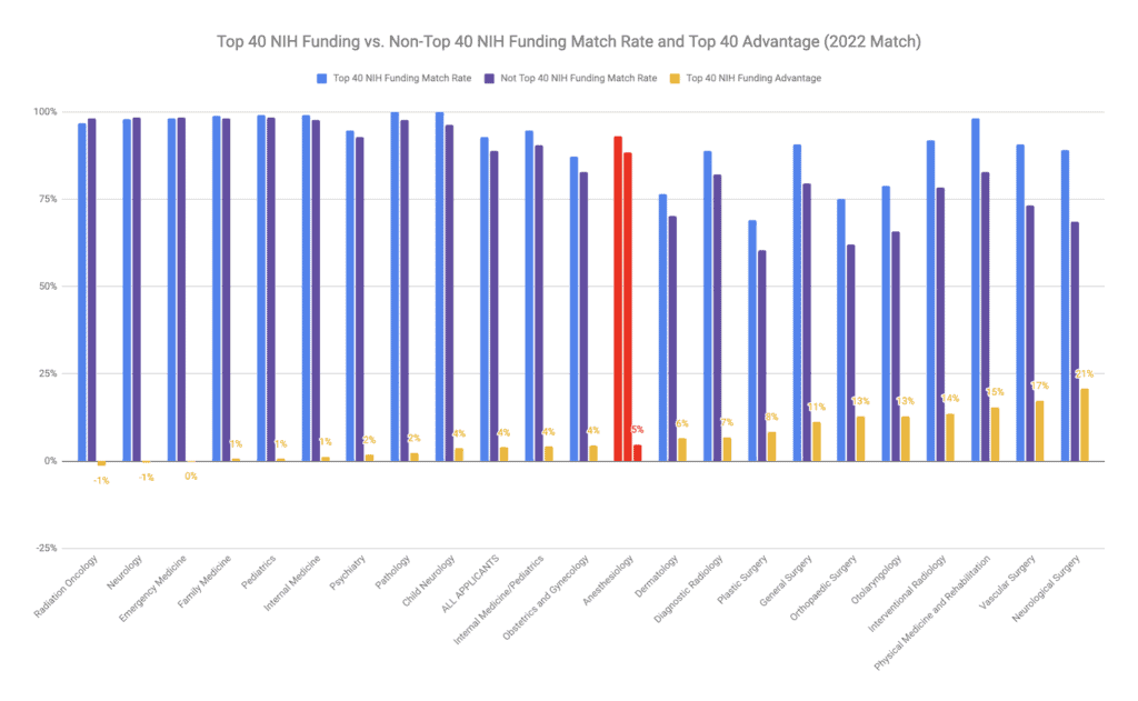 Is Anesthesiology Competitive in 2023?