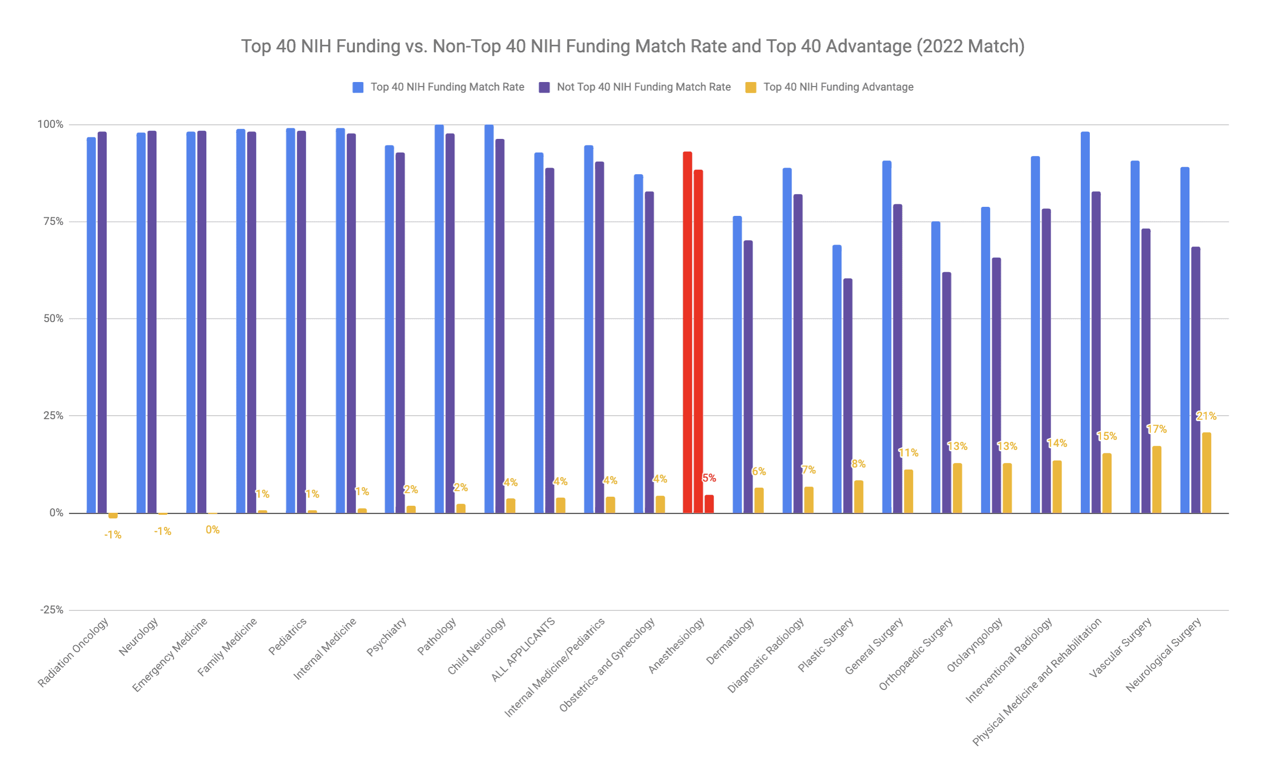 Top 40 med school anesthesiology match 2022