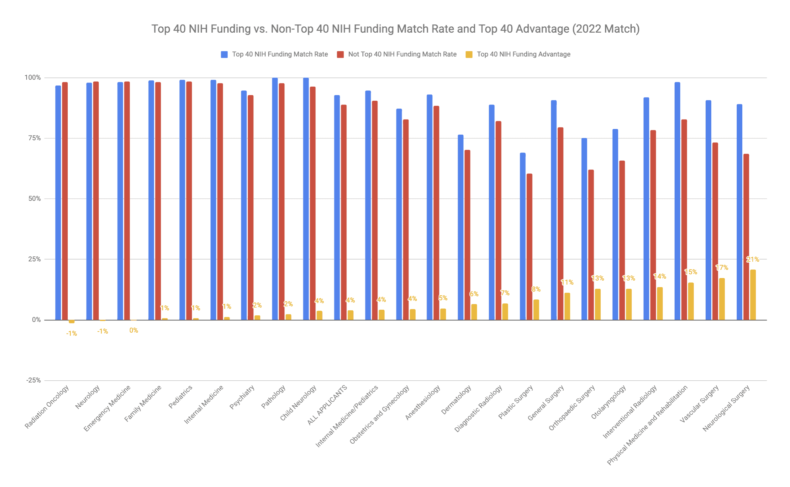 Top School Ranking Effect on Match 2022