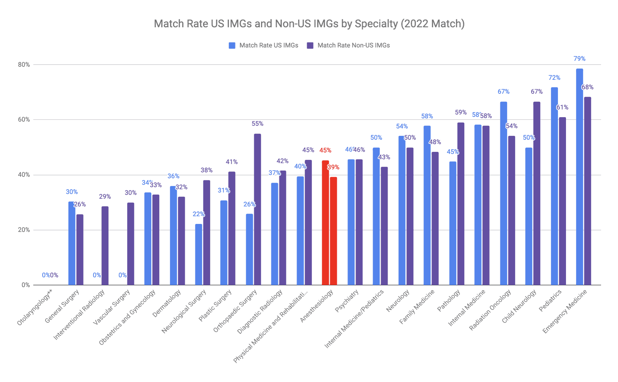 US and Non-US IMG Match Rate 2022 Match