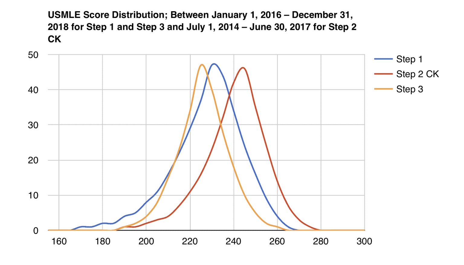 Step 1 + Step 2 CK Percentiles What's a Good Score for Each Specialty?