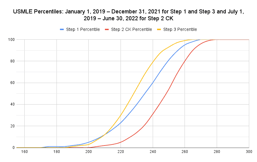 Step 1 + Step 2 CK Percentiles 2022: Specialty-Specific + Overall